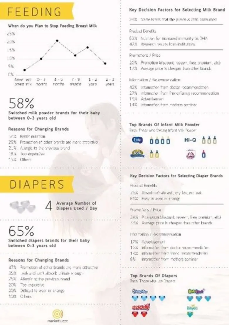 Marketbuzzz analyzes the results 'Real Mothers Voice’ survey with babies 0-3 years and reveals Mother’s powder milk and diapers brands shopping behaviour to Marketers