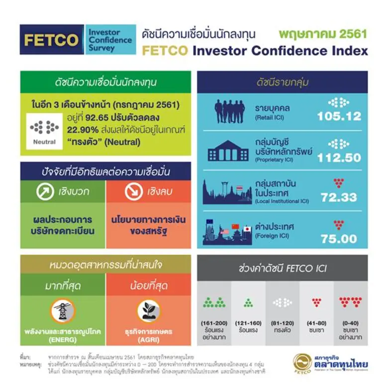 “ดัชนีฯ เดือนพฤษภาคม 2561 ปรับลดลงมาอยู่ระดับทรงตัวเป็นเดือนแรกในรอบ 9 เดือน โดยมีปัจจัยต่างประเทศฉุดความเชื่อมั่นจากนโยบายทางการเงินสหรัฐ และความขัดแย้งระหว่างประเทศ ขณะที่ปัจจัยในประเทศจากผลประกอบการบริษัทจดทะเบียนเป็นปัจจัยหนุนความเชื่อมั่น”