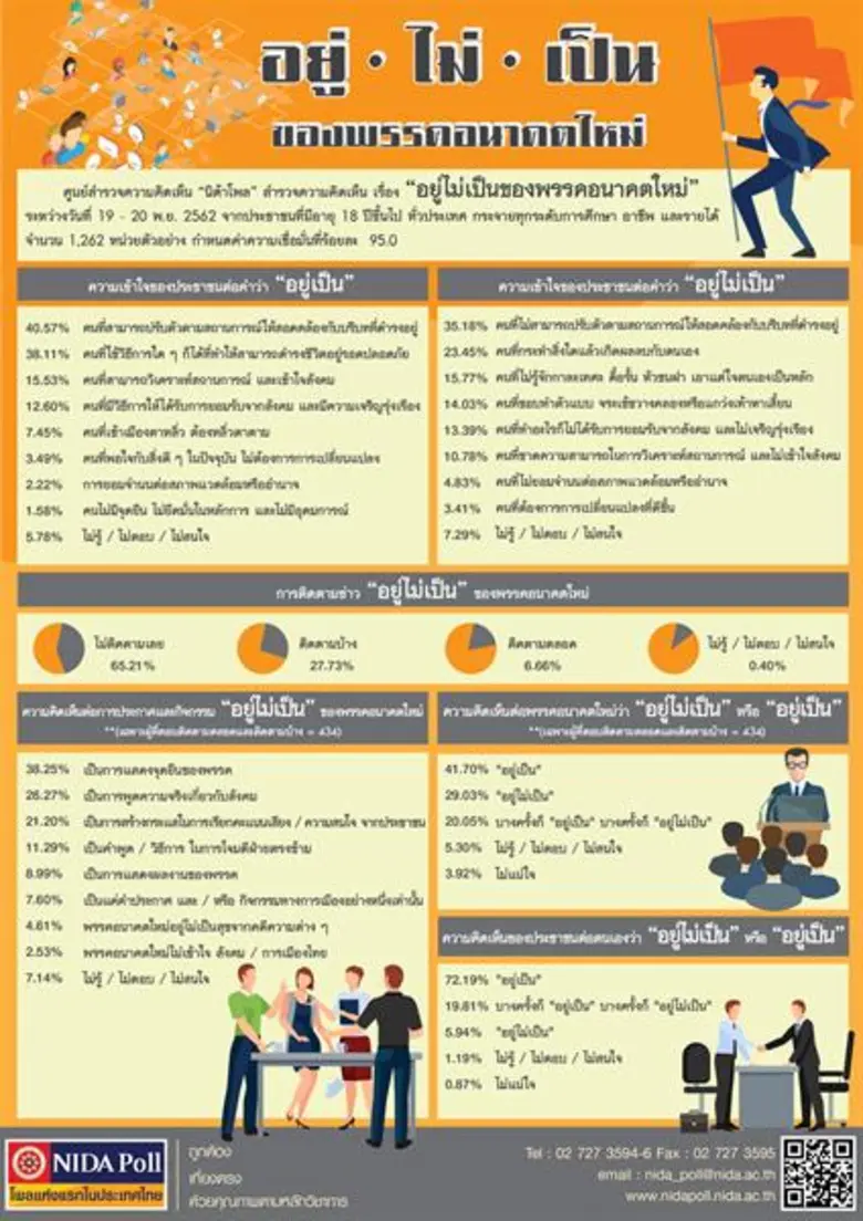 NIDA Poll อยู่ไม่เป็น ของพรรคอนาคตใหม่