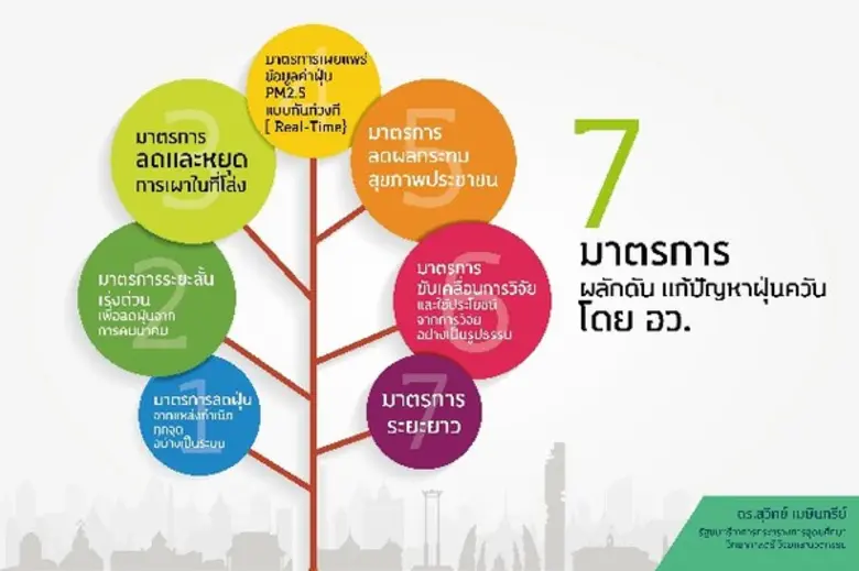 อว. ฝ่าวิกฤติฝุ่น PM 2.5 ยกระดับเป็นวาระแห่งชาติ ชู 7 มาตรการแก้ปัญหาอย่างยั่งยืน