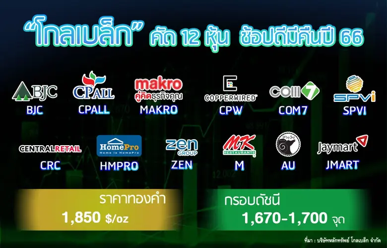 "โกลเบล็ก" คัด 12 หุ้นเด่น ช้อปดีมีคืนปี 66