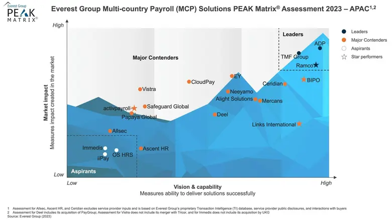 BIPO Recognised as Major Contender and a Star Performer in Everest Group's APAC Multi-country Payroll Solutions PEAK Matrix(R) Assessment 2023