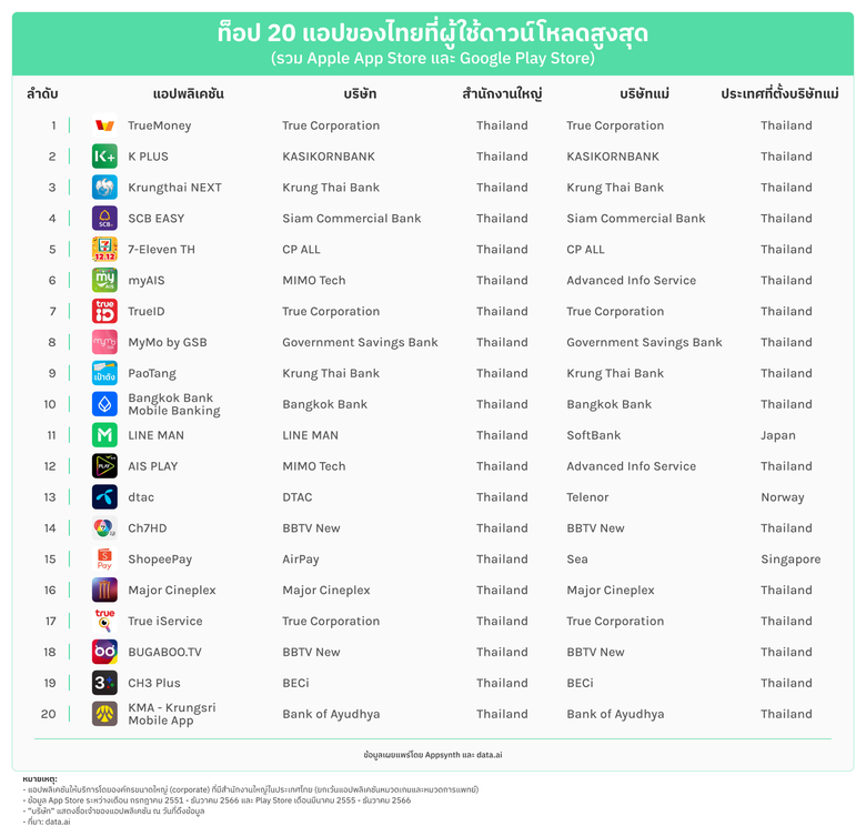 ผลการจัดอันดับท็อป 20 แอปของไทยที่ผู้ใช้ดาวน์โหลดสูงสุด TrueMoney เบียดแซงแอปธนาคารขึ้นอันดับ 1