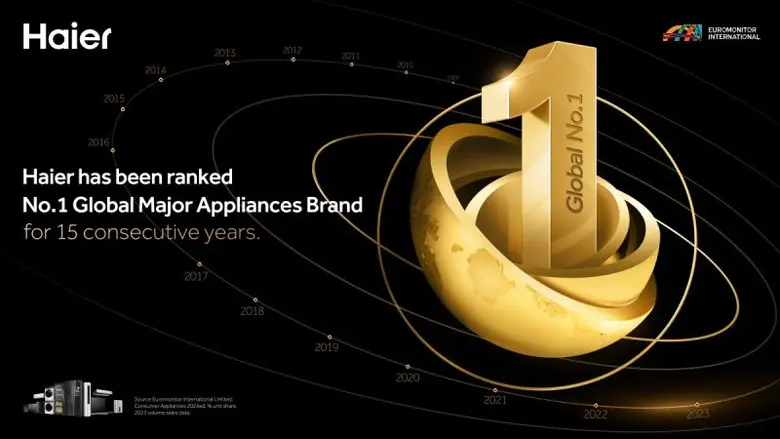 ไฮเออร์ผงาดรับรางวัลระดับโลก Euromonitor International's 2023 ตอกย้ำแบรนด์เครื่องใช้ไฟฟ้าอันดับ 1 ทั่วโลกต่อเนื่อง 15 ปีซ้อน