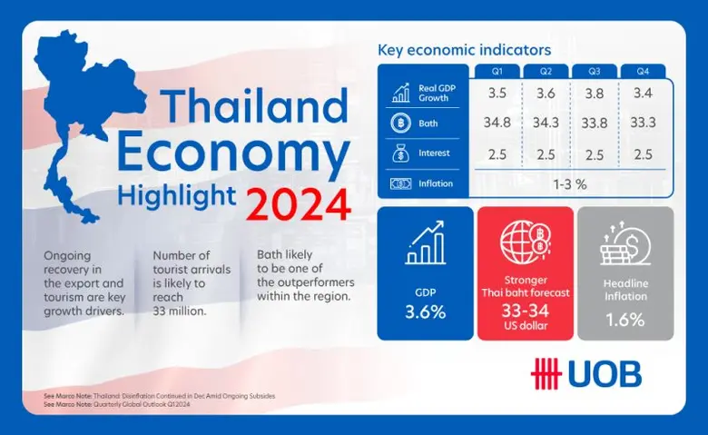 UOB forecasts Thailand's GDP to grow by 3.6% this year, backed by tourism and export recovery, with subdued inflation and a stronger baht