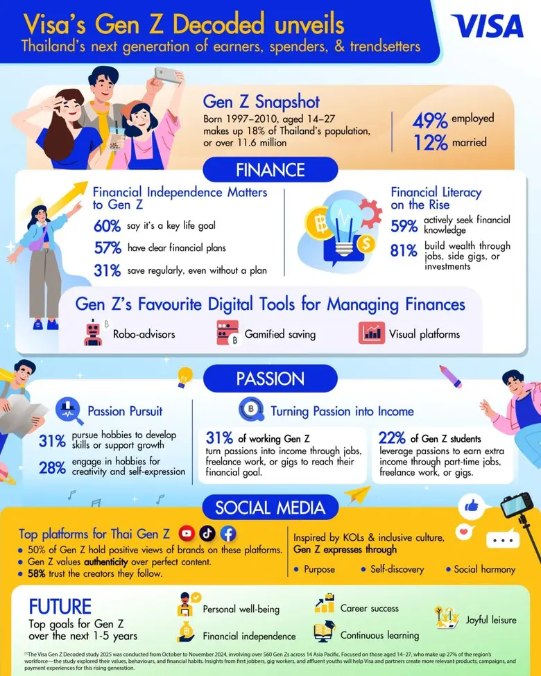 Visa unveils Gen Z Decoded: Insights into Thailand's next generation of earners, spenders, and trendsetters