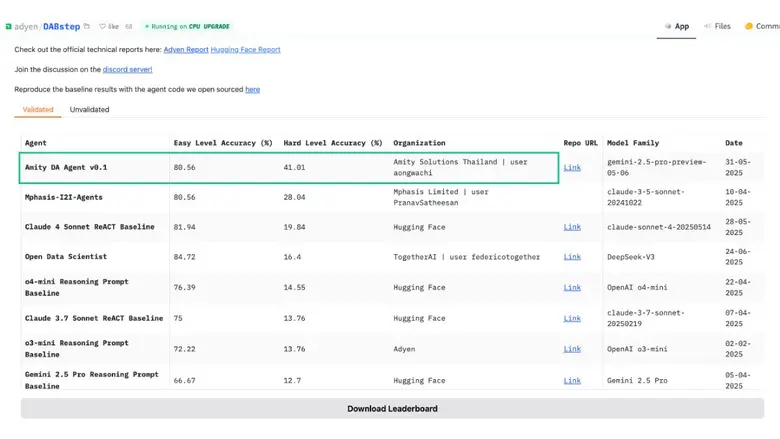 Amity AI Labs Achieves #1 Global Ranking for Multi-Step Data Analysis with Real-World Agentic AI Now Deployed on EkoAI