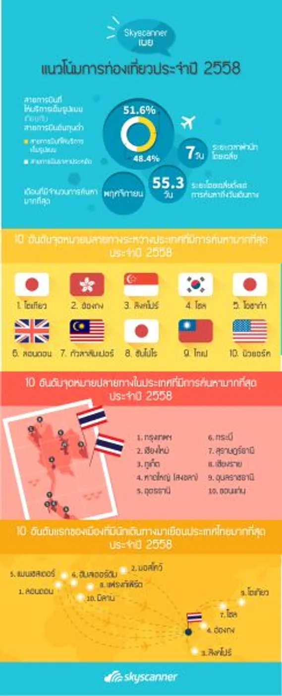สกายสแกนเนอร์ เผยแนวโน้มการท่องเที่ยวประจำปี 2559