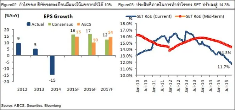ฝ่ายวิเคราะห์บล.เออีซี ผ่ามุมมองแนวโน้มตล...