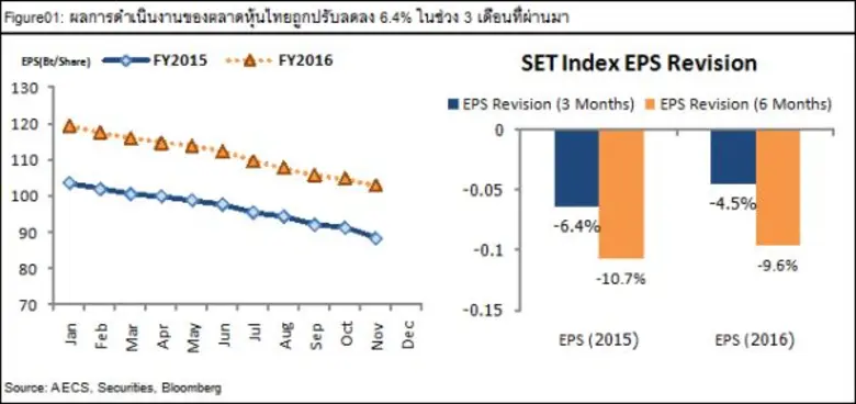 บล.เออีซี มองแนวโน้ม SET ปี”59 เผชิญความเสี่ยงรอบด้าน ทุนสำรองจีนหด กดดันหยวนอ่อนค่า/การเมืองในประเทศ-ต่างประเทศเดือด! คาดดัชนีแกว่งตัวในกรอบ 1,080-1,390 จุด แนะลงทุนกลุ่มโรงพยาบาล-ท่องเที่ยวและโรงแรม-เช่าซื้อ-ค้าปลีก