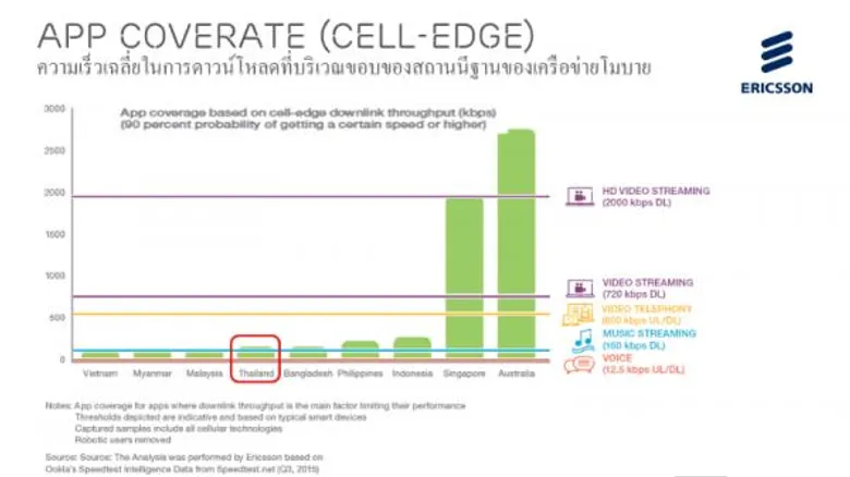 รายงาน Ericsson Mobility Report ชี้การใช้งาน 4G/LTE ในประเทศไทยคาดว่าจะเพิ่มขึ้น 5 เท่าในปี 2561
