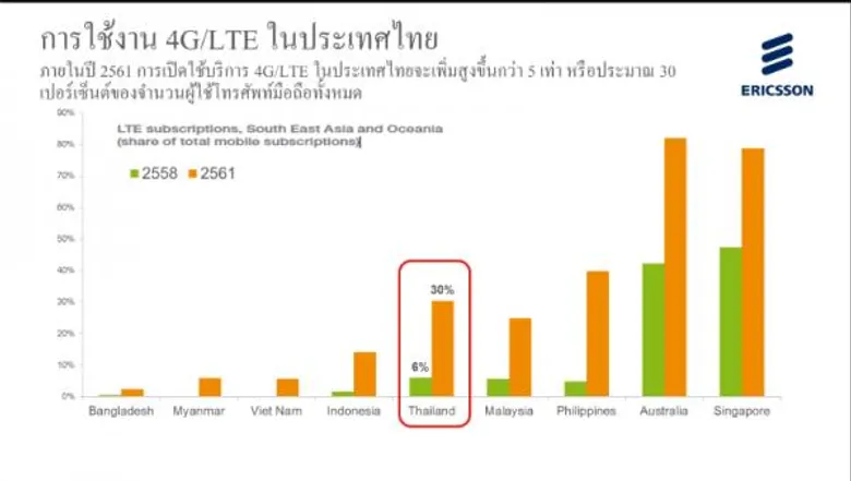 รายงาน Ericsson Mobility Report ชี้การใช้งาน 4G/LTE ในประเทศไทยคาดว่าจะเพิ่มขึ้น 5 เท่าในปี 2561
