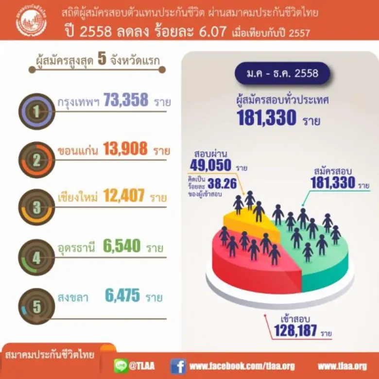 สมาคมประกันชีวิตไทย เปิดเผยว่า การสอบตัวแทนประกันชี...