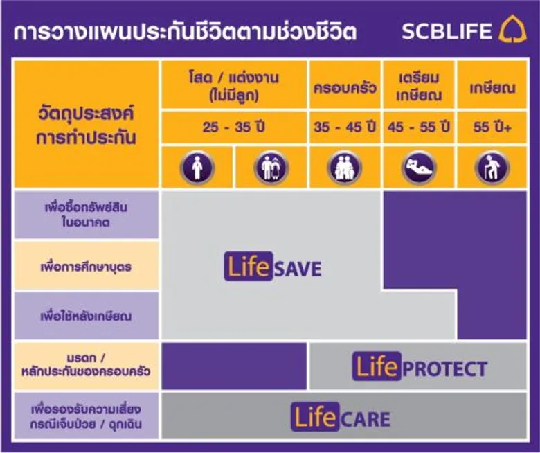 SCBLIFE ตอกย้ำแบรนด์ที่ลูกค้าไว้วางใจ เดินหน้าปรับพอร์ตสินค้าใหม่ หนุนตัวแทนขายถูกต้อง-ลูกค้าซื้อตรงความต้องการ หวังเพิ่มอัตราความยั่งยืน เสริมคุณภาพธุรกิจระยะยาว