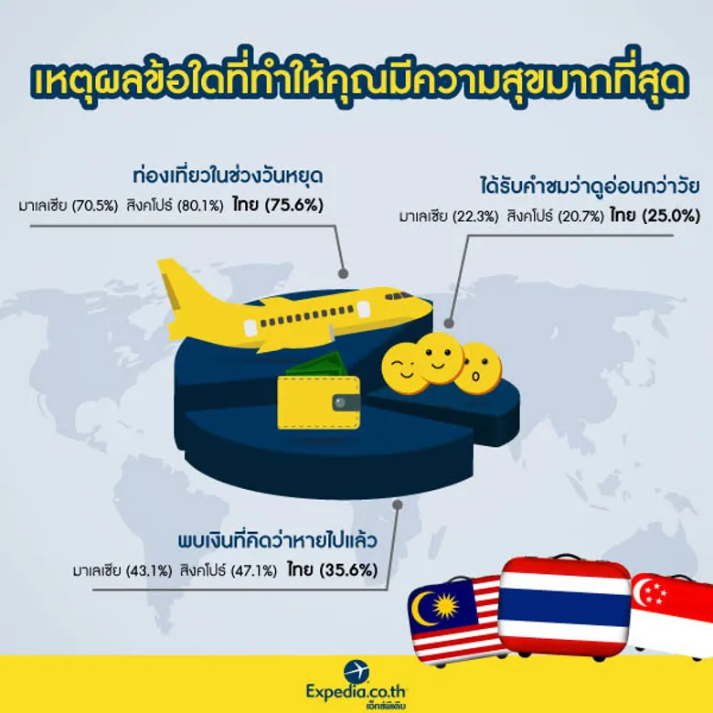 เอ็กซ์พีเดีย ชี้คนไทยเชื่อจะมีความสุขเพิ่มขึ้นหากได้วันลาพักร้อนเพิ่ม ส่งผลให้มีสมาธิทำงานมากขึ้น