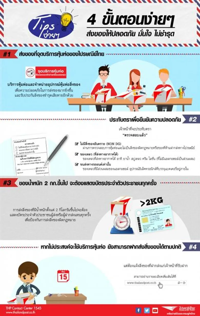 ไปรษณีย์ไทย เปิด “จุดบริการหุ้มห่อ” ทุก ปณ. ทั่วไทย รณรงค์ผู้ใช้บริการส่งของมั่นใจ ปลอดภัย ไม่ชำรุด