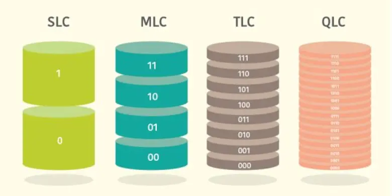 จากนี้ไป ไดร์ฟ SSD แบบ TLC จะกลายมาเป็นเจ้าตลาดใหม่ในกลุ่มผู้ใช้ทั่วไป Plextor เปิดตัวไดร์ฟ SSD แบบ TLC สมรรถนะสูง พร้อมราคาสมเหตุสมผล