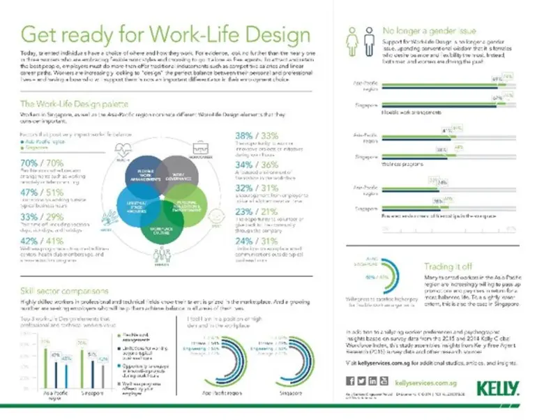 A study by Kelly Services? shows that 55% of talent in Thailand would sacrifice pay for work-life balance