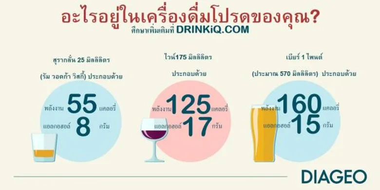 ดิอาจิโอปรับโฉมเว็บไซต์ DRINKiQ.com ให้ข้อมูลการดื่มอย่างรับผิดชอบแก่ผู้บริโภค