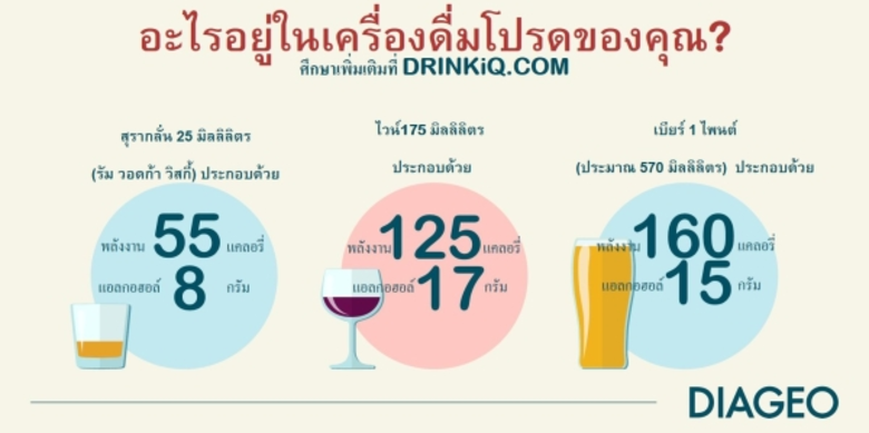 DRINK IQ ของคุณเป็นอย่างไร หาคำตอบพร้อมสร้างไลฟ์สไตล์ที่สมดุลด้วยข้อมูลการดื่มอย่างรับผิดชอบผ่านเว็บไซต์ DRINKiQ.com โฉมใหม่