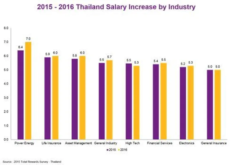 วิลลิส ทาวเวอร์ส วัทสัน ประเทศไทย คาดแนวโน้มเงินเดือนปรับเพิ่มสูงขึ้นในปี 2559