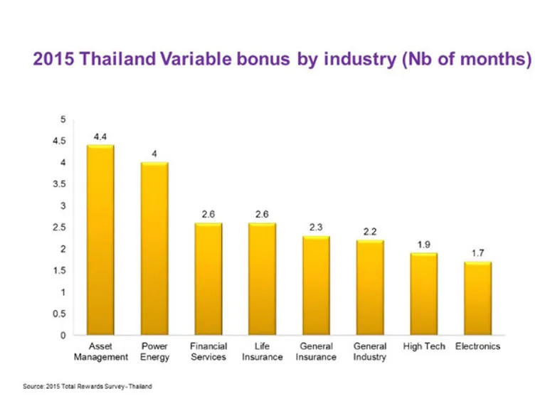 วิลลิส ทาวเวอร์ส วัทสัน ประเทศไทย คาดแนวโน้มเงินเดือนปรับเพิ่มสูงขึ้นในปี 2559