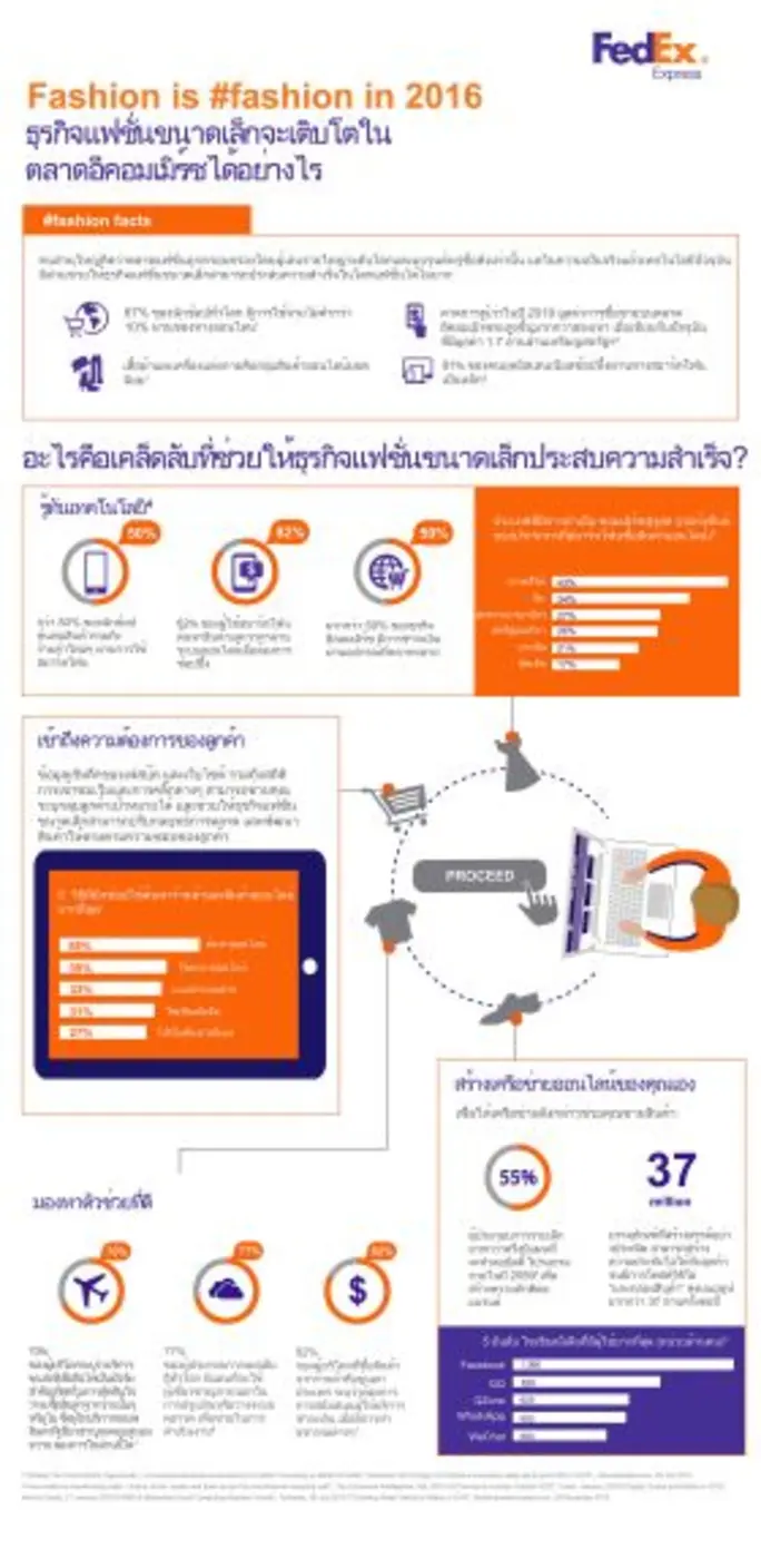 เฟดเอ็กซ์ เอ็กซ์เพรส เป็นผู้ให้บริการขนส่...