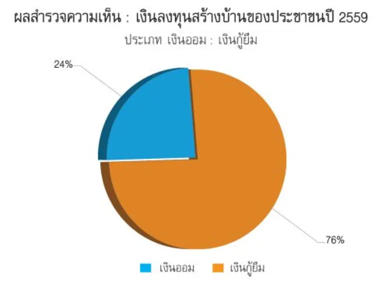 ภาวะตลาดรับสร้างบ้าน 3 เดือนแรก สมาคมไทยร...
