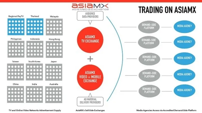 AsiaMX เปิดตัวระบบซื้อขายแลกเปลี่ยนโฆษณาโทรทัศน์ครั้งแรกของเอเชีย