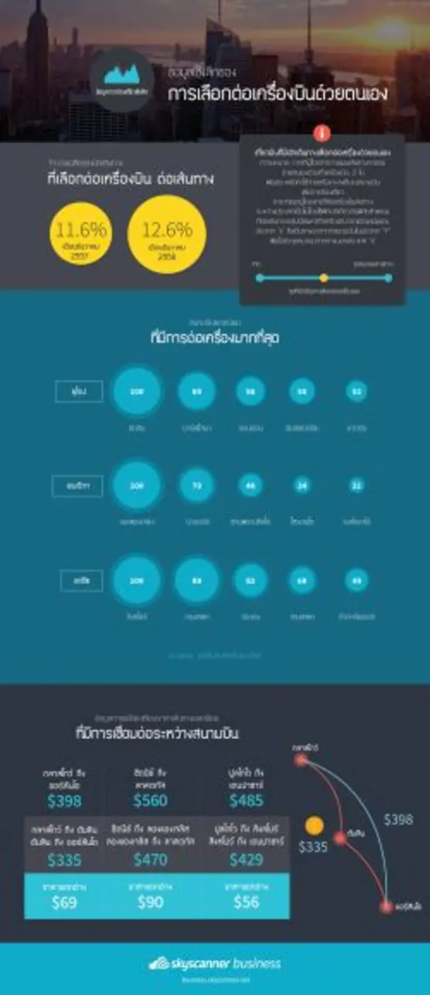 สนามบินในกรุงเทพฯ ติดใน 5 อันดับของสนามบิ...