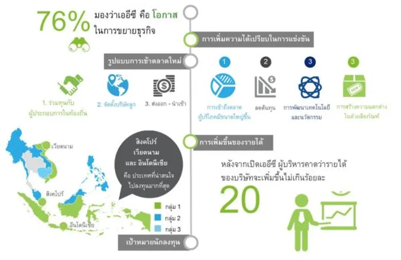 ประเทศไทยและประชาคมเศรษฐกิจอาเซียน ในมุมมองของภาคธุรกิจ