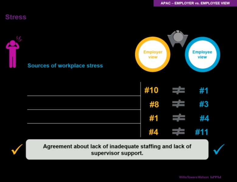 จากรายงานการสำรวจ Willis Towers Watson's ...