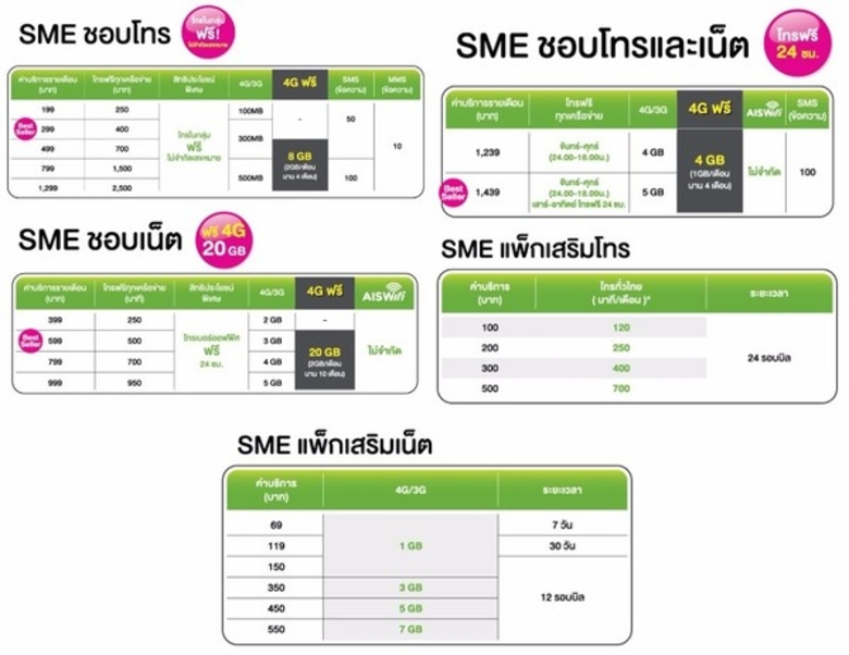 ตอบโจทย์ทุก Lifestyle ของคนทำธุรกิจ ด้วยแพ็กเกจใหม่จาก AIS SME ที่ให้โทรฟรี โทรคุ้ม พร้อมใช้เน็ต 4G ฟรี สูงสุดถึง 20 GB!