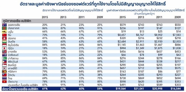 ผลสำรวจของบีเอสเอ พันธมิตรซอฟต์แวร์ ระบุผ...