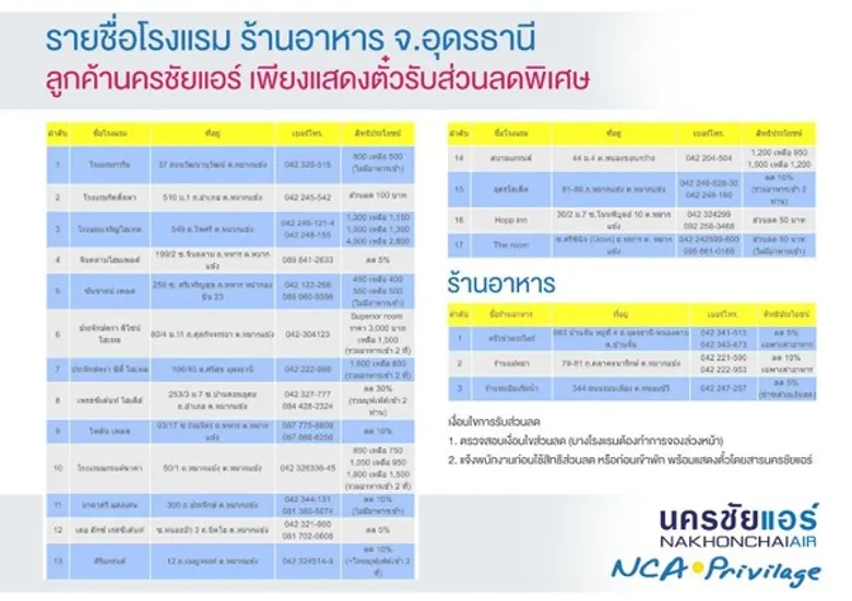 นครชัยแอร์ จับมือกับโรงแรม และร้านอาหารทั้งสิ้นกว่า 70 แห่ง มอบส่วนลดสูงสุด 50%