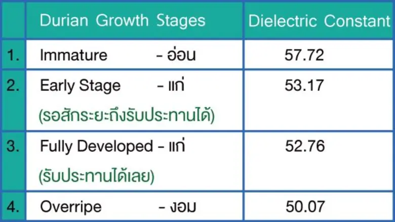 เครื่องวัดความอ่อน-แก่ของทุเรียน (DURIAN MATURITY INSPECTION) จากวิศวลาดกระบัง คว้ารางวัลโลก