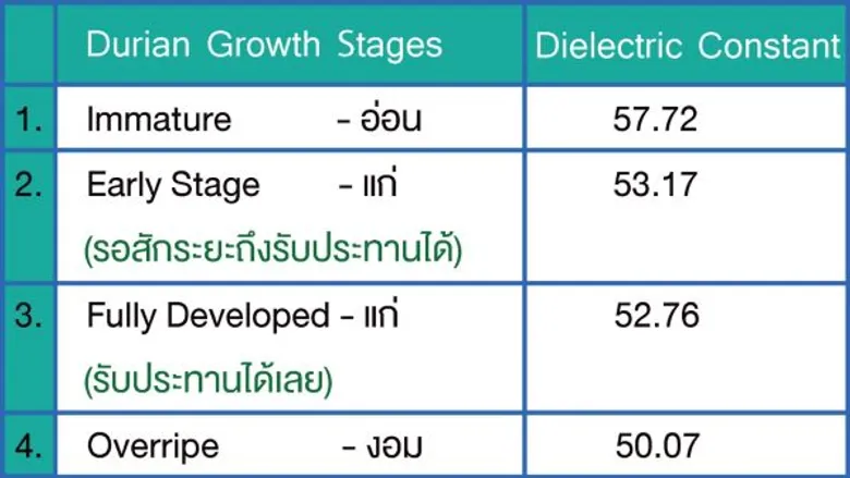 เครื่องวัดความอ่อน-แก่ของทุเรียน (DURIAN MATURITY INSPECTION) จากวิศวลาดกระบัง คว้ารางวัลโลก