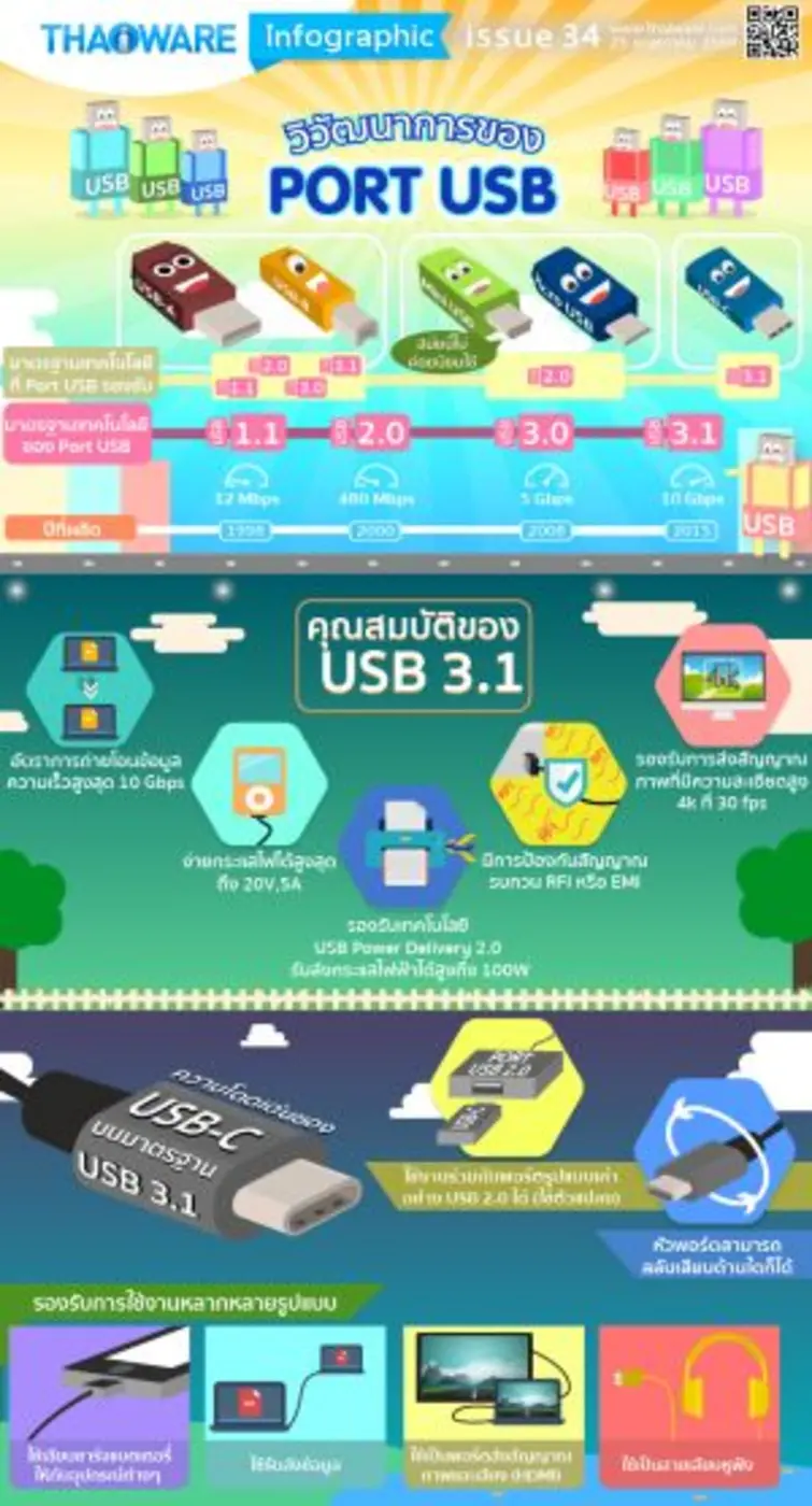 หากพูดถึงเรื่องของ USB แล้วหละก็ หลายคนคง...