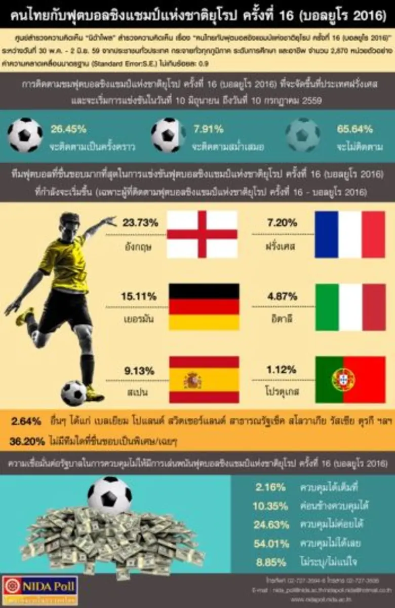 ศูนย์สำรวจความคิดเห็น "นิด้าโพล" สถาบันบั...