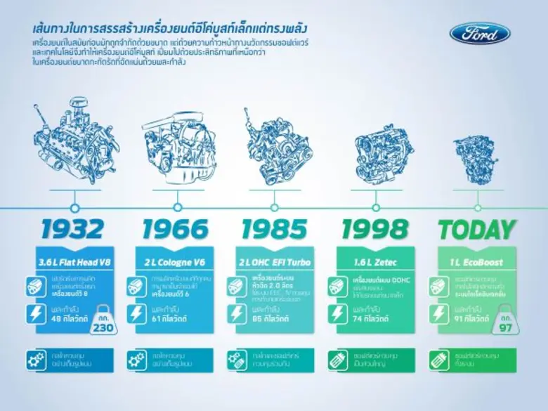 ในระยะเวลา 5 ปีติดต่อกัน เครื่องยนต์อีโค่...