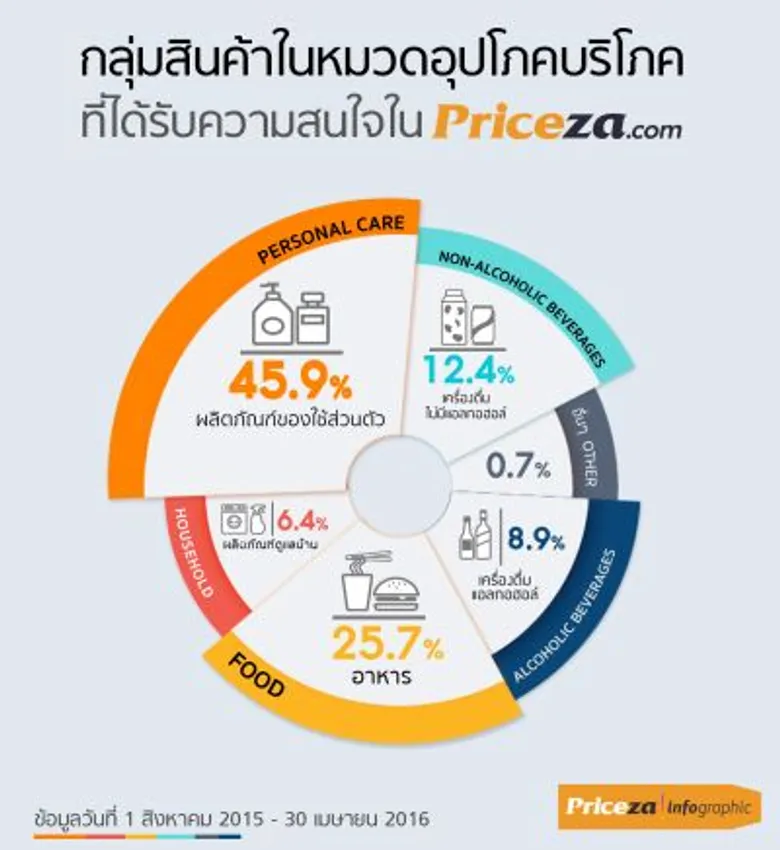 ไพรซ์ซ่าเผยพฤติกรรมผู้บริโภคครึ่งแรกปี 59