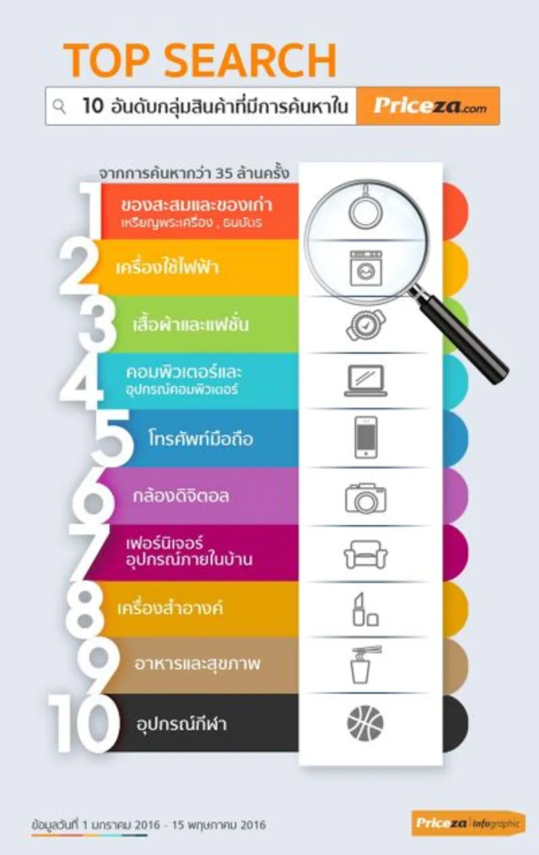 ไพรซ์ซ่าเผยพฤติกรรมผู้บริโภคครึ่งแรกปี 59