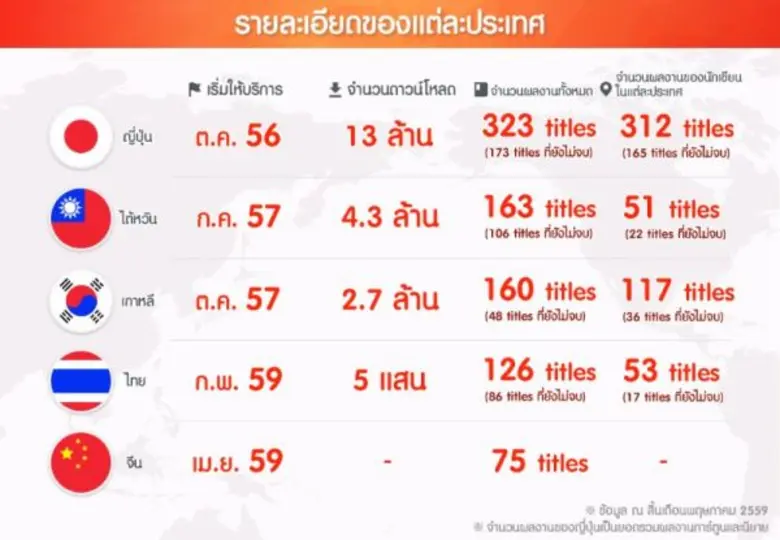 โคมิโค่ เผยยอดดาวน์โหลดทั่วโลกทะลุ 20 ล้าน! พร้อมจัดโครงการประกวด “Comico New Blood Contest” เฟ้นหานักเขียนเลือดใหม่