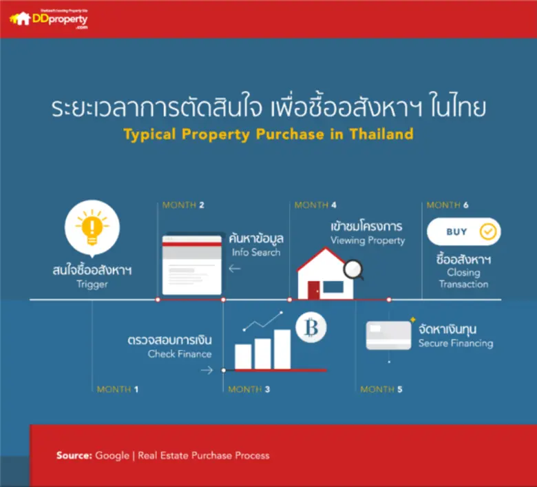DDPROPERTY.COM ทุ่มเฉียดล้าน นำนวัตกรรม Immersive 3D สร้างจุดต่าง “รีวิวโครงการใหม่” เจ้าแรกในประเทศ!