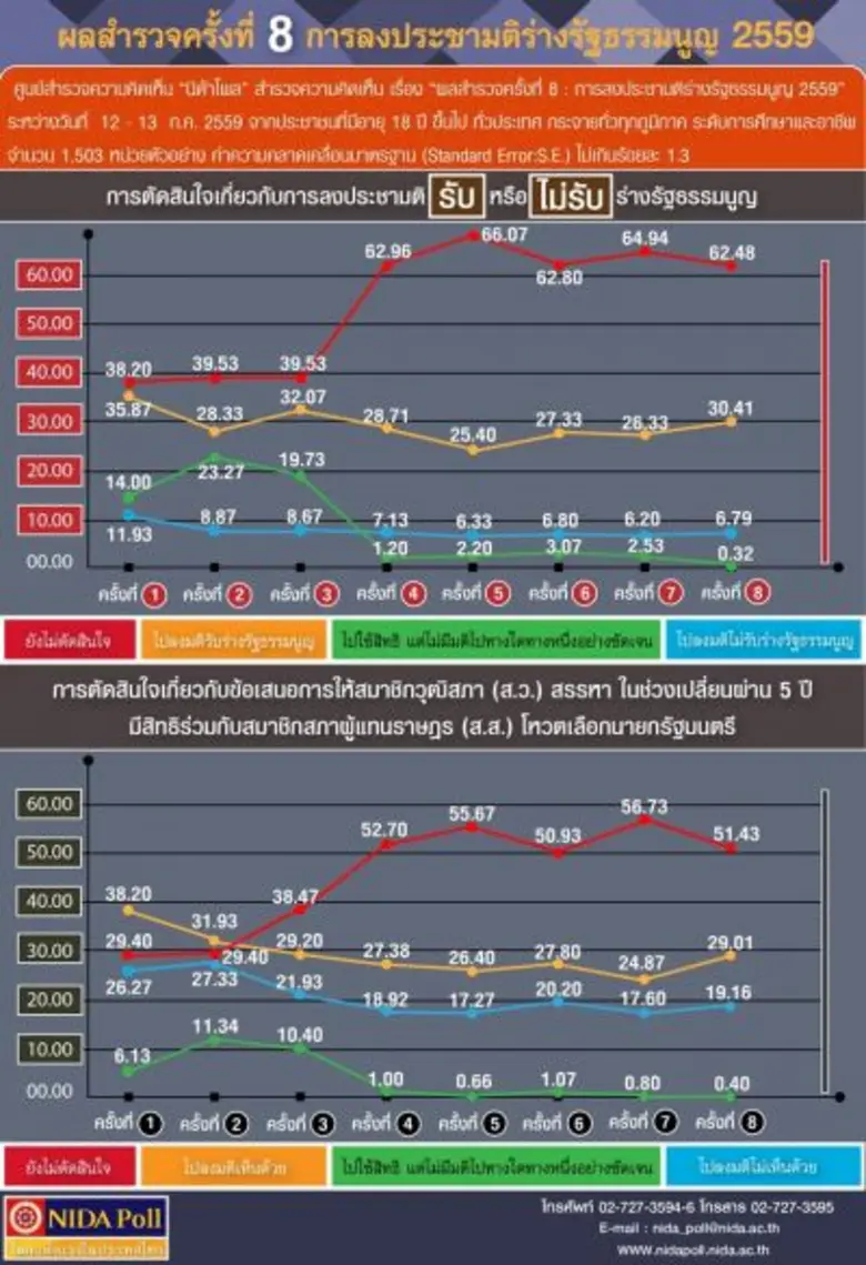หมายเหตุ ศูนย์สำรวจความคิดเห็น "นิด้าโพล"...