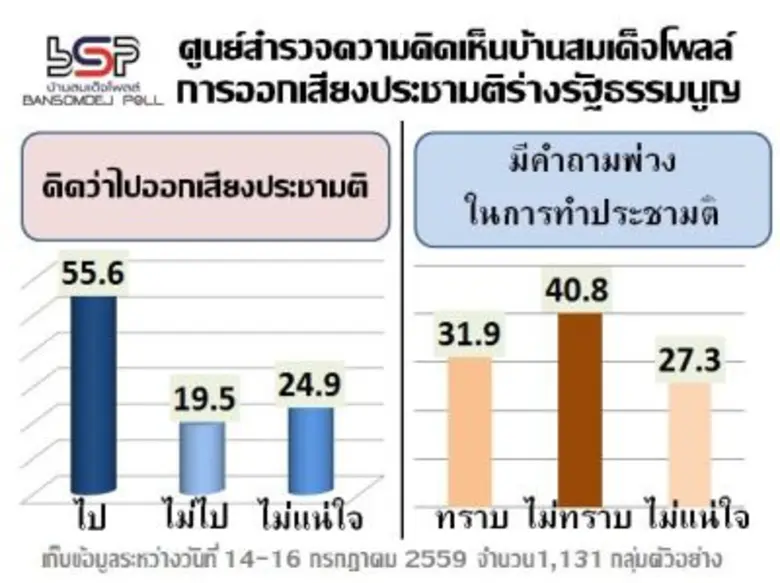 บ้านสมเด็จโพลล์: คน กทม จะไปออกเสียงประชามติ ร้อยละ 55.6 ไม่ทราบว่ามีคำถามพ่วง ไม่ถึงครึ่ง ร้อยละ 40.8
