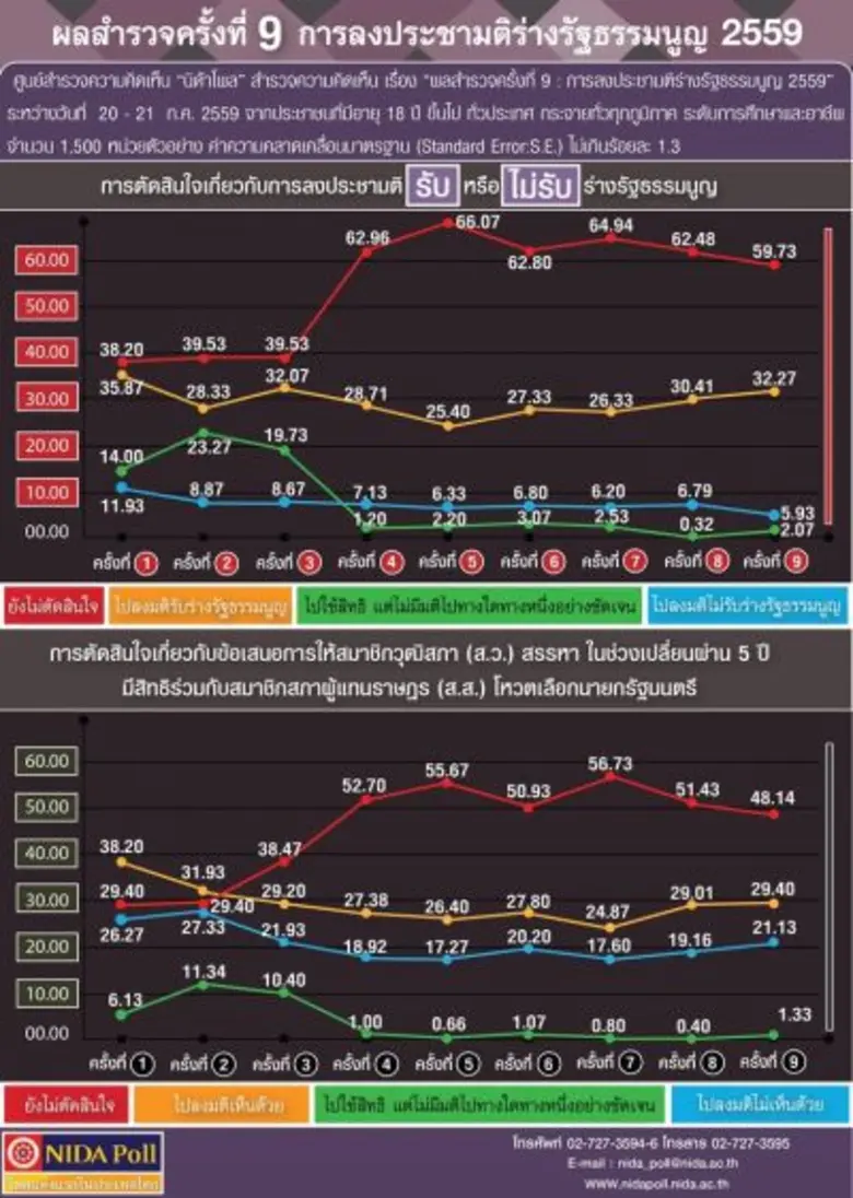 ศูนย์สำรวจความคิดเห็น "นิด้าโพล" สถาบันบั...