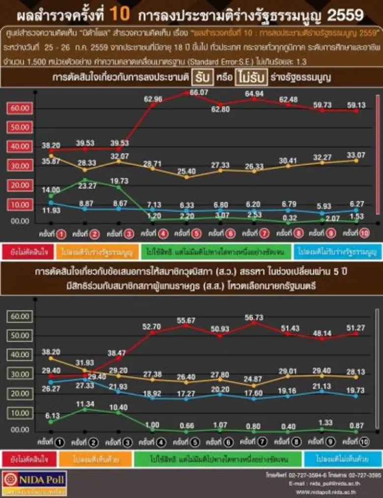 ศูนย์สำรวจความคิดเห็น "นิด้าโพล" สถาบันบั...