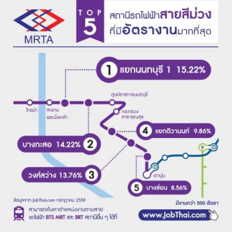 “จ๊อบไทย” เผย 5 งานยอดนิยมตามแนวรถไฟฟ้าสายสีม่วง
