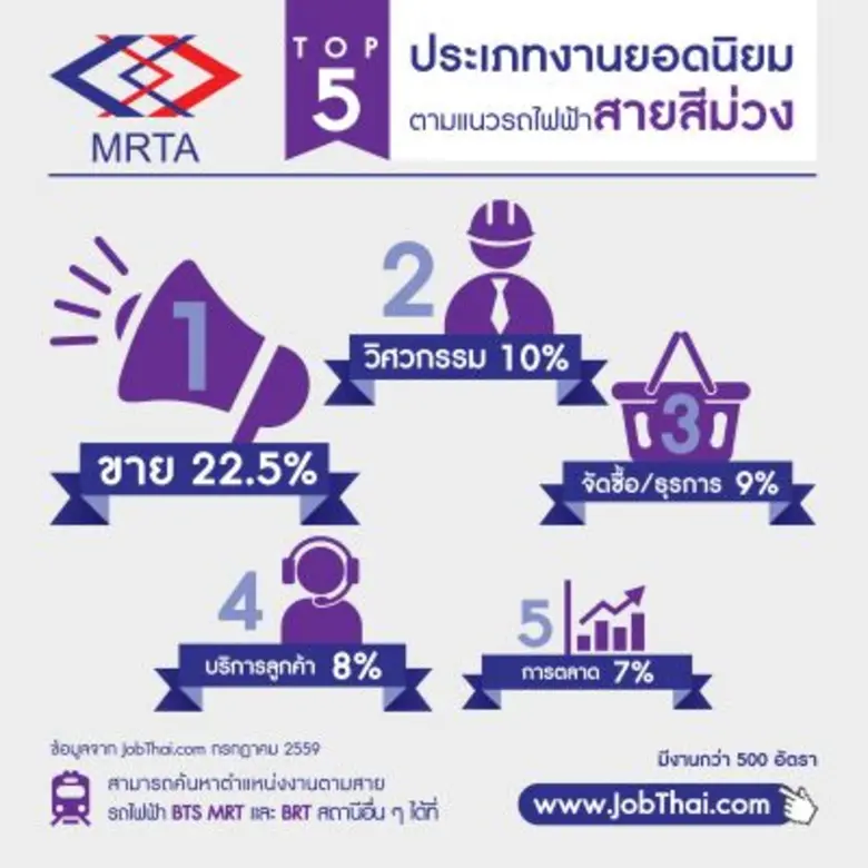 “จ๊อบไทย” เผย 5 งานยอดนิยมตามแนวรถไฟฟ้าสายสีม่วง